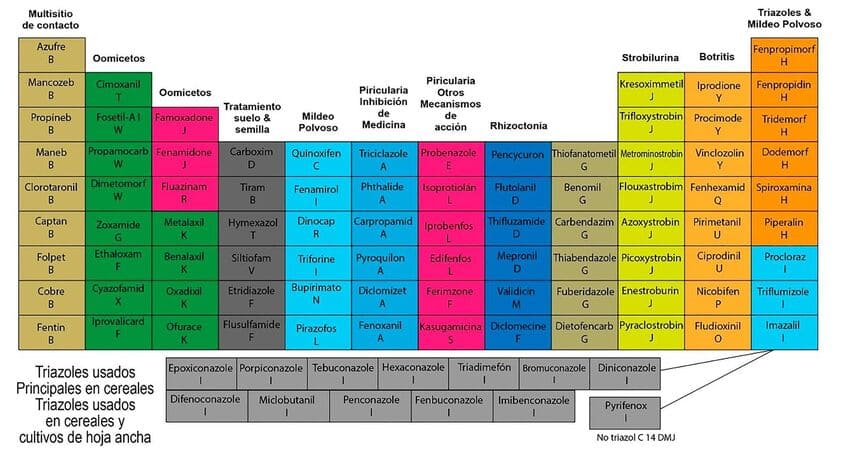 tabla periódica de fungicidas